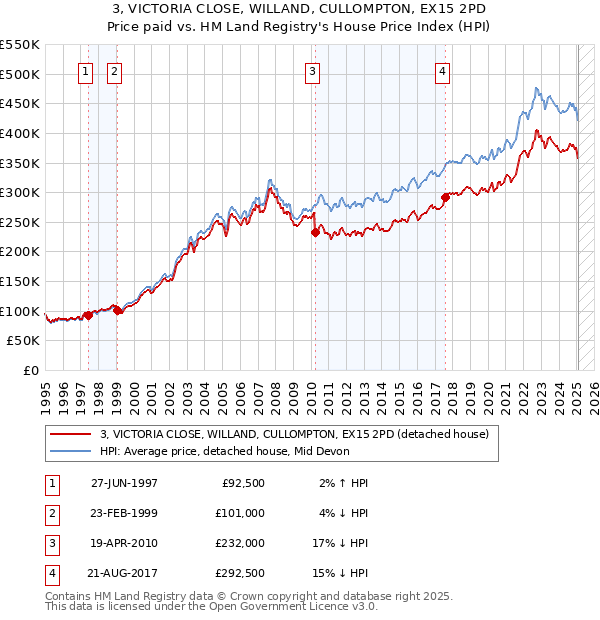 3, VICTORIA CLOSE, WILLAND, CULLOMPTON, EX15 2PD: Price paid vs HM Land Registry's House Price Index