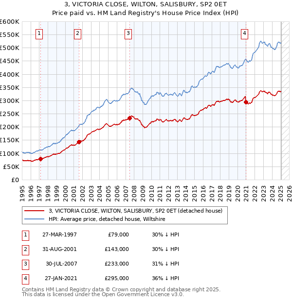 3, VICTORIA CLOSE, WILTON, SALISBURY, SP2 0ET: Price paid vs HM Land Registry's House Price Index