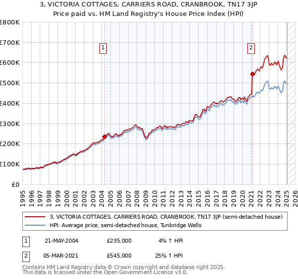 3, VICTORIA COTTAGES, CARRIERS ROAD, CRANBROOK, TN17 3JP: Price paid vs HM Land Registry's House Price Index