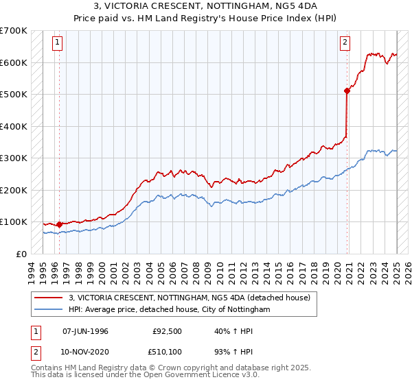 3, VICTORIA CRESCENT, NOTTINGHAM, NG5 4DA: Price paid vs HM Land Registry's House Price Index