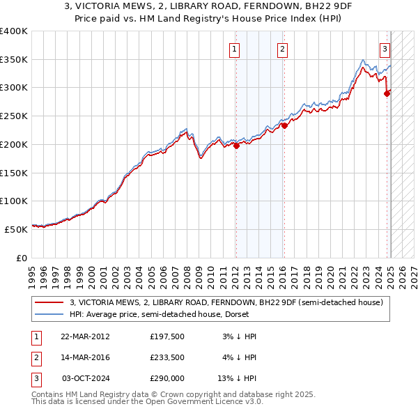 3, VICTORIA MEWS, 2, LIBRARY ROAD, FERNDOWN, BH22 9DF: Price paid vs HM Land Registry's House Price Index
