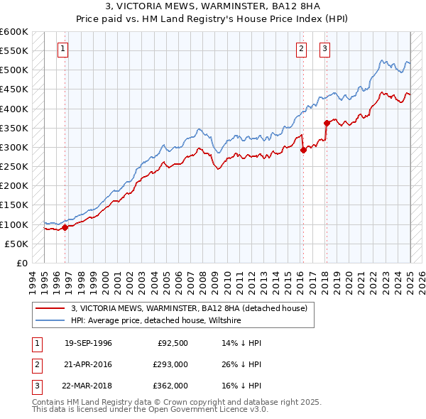 3, VICTORIA MEWS, WARMINSTER, BA12 8HA: Price paid vs HM Land Registry's House Price Index