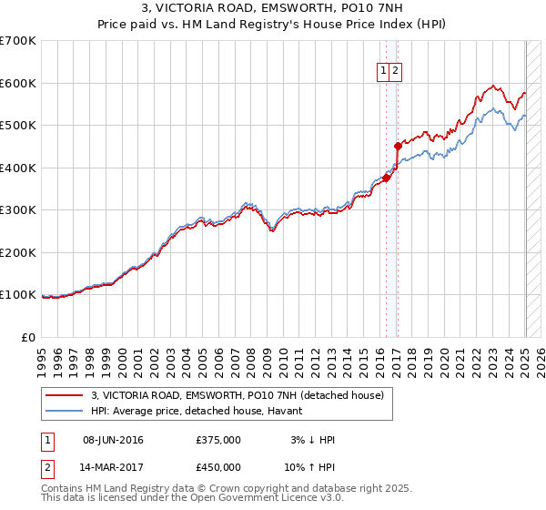 3, VICTORIA ROAD, EMSWORTH, PO10 7NH: Price paid vs HM Land Registry's House Price Index