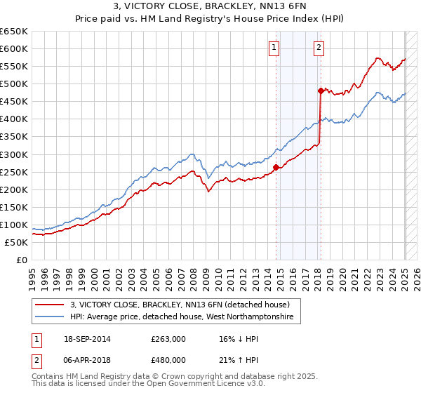 3, VICTORY CLOSE, BRACKLEY, NN13 6FN: Price paid vs HM Land Registry's House Price Index