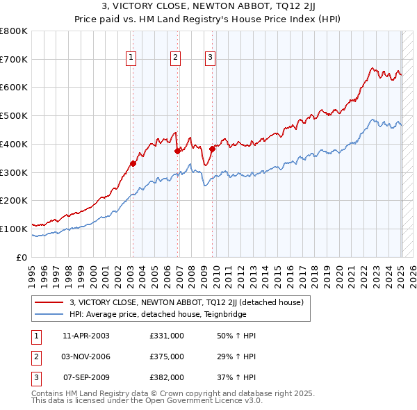3, VICTORY CLOSE, NEWTON ABBOT, TQ12 2JJ: Price paid vs HM Land Registry's House Price Index