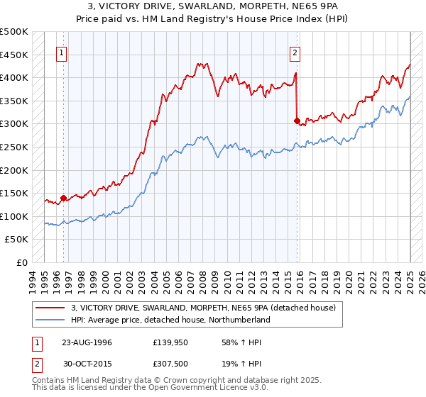 3, VICTORY DRIVE, SWARLAND, MORPETH, NE65 9PA: Price paid vs HM Land Registry's House Price Index