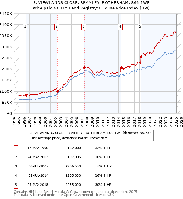 3, VIEWLANDS CLOSE, BRAMLEY, ROTHERHAM, S66 1WF: Price paid vs HM Land Registry's House Price Index