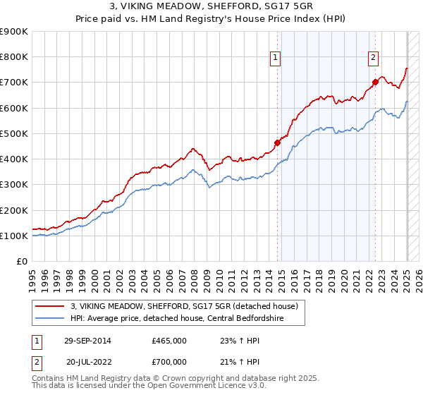 3, VIKING MEADOW, SHEFFORD, SG17 5GR: Price paid vs HM Land Registry's House Price Index