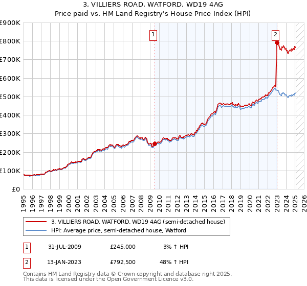 3, VILLIERS ROAD, WATFORD, WD19 4AG: Price paid vs HM Land Registry's House Price Index