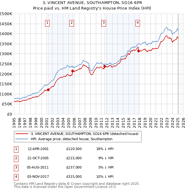 3, VINCENT AVENUE, SOUTHAMPTON, SO16 6PR: Price paid vs HM Land Registry's House Price Index