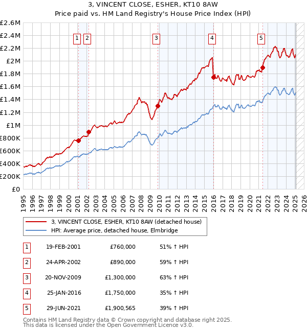 3, VINCENT CLOSE, ESHER, KT10 8AW: Price paid vs HM Land Registry's House Price Index