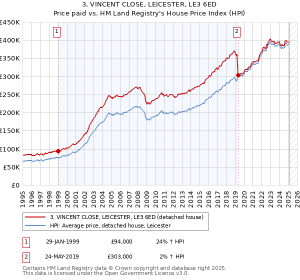 3, VINCENT CLOSE, LEICESTER, LE3 6ED: Price paid vs HM Land Registry's House Price Index