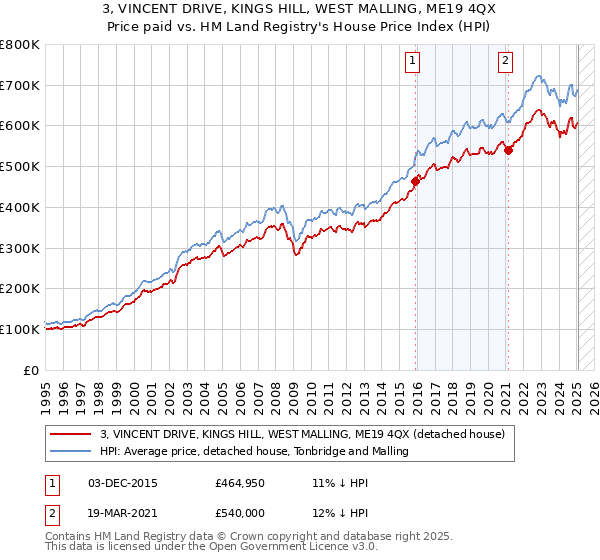 3, VINCENT DRIVE, KINGS HILL, WEST MALLING, ME19 4QX: Price paid vs HM Land Registry's House Price Index