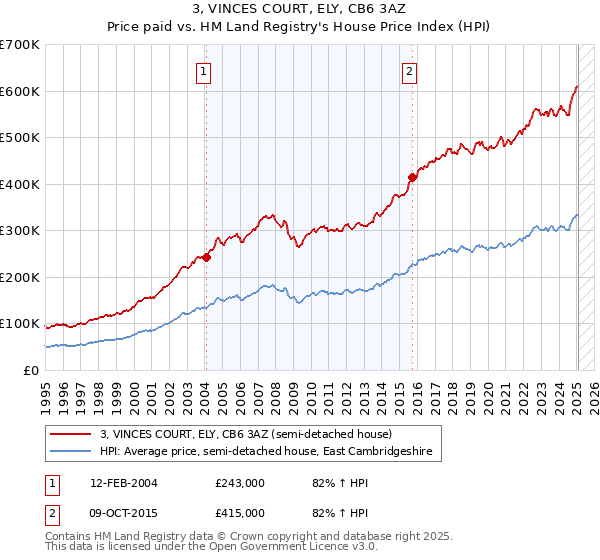3, VINCES COURT, ELY, CB6 3AZ: Price paid vs HM Land Registry's House Price Index