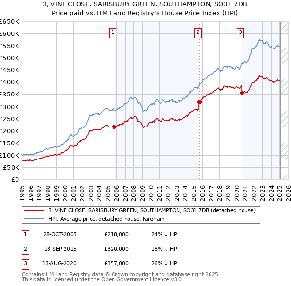 3, VINE CLOSE, SARISBURY GREEN, SOUTHAMPTON, SO31 7DB: Price paid vs HM Land Registry's House Price Index