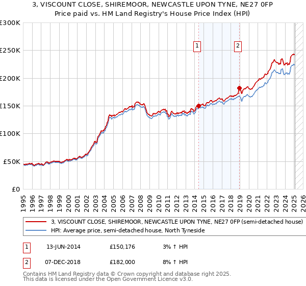 3, VISCOUNT CLOSE, SHIREMOOR, NEWCASTLE UPON TYNE, NE27 0FP: Price paid vs HM Land Registry's House Price Index
