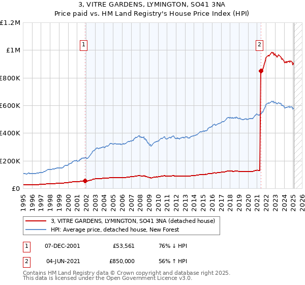 3, VITRE GARDENS, LYMINGTON, SO41 3NA: Price paid vs HM Land Registry's House Price Index