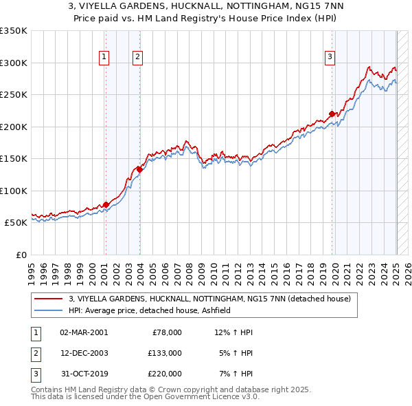 3, VIYELLA GARDENS, HUCKNALL, NOTTINGHAM, NG15 7NN: Price paid vs HM Land Registry's House Price Index