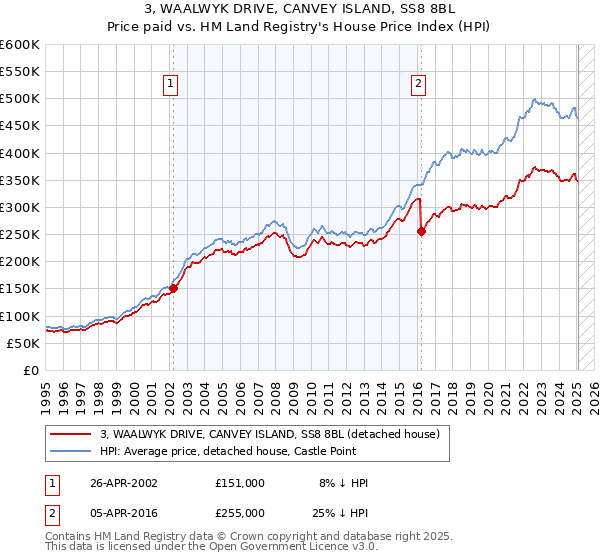 3, WAALWYK DRIVE, CANVEY ISLAND, SS8 8BL: Price paid vs HM Land Registry's House Price Index