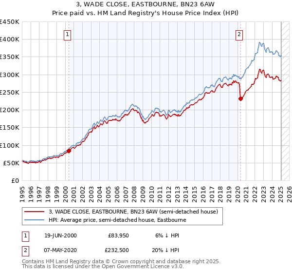 3, WADE CLOSE, EASTBOURNE, BN23 6AW: Price paid vs HM Land Registry's House Price Index