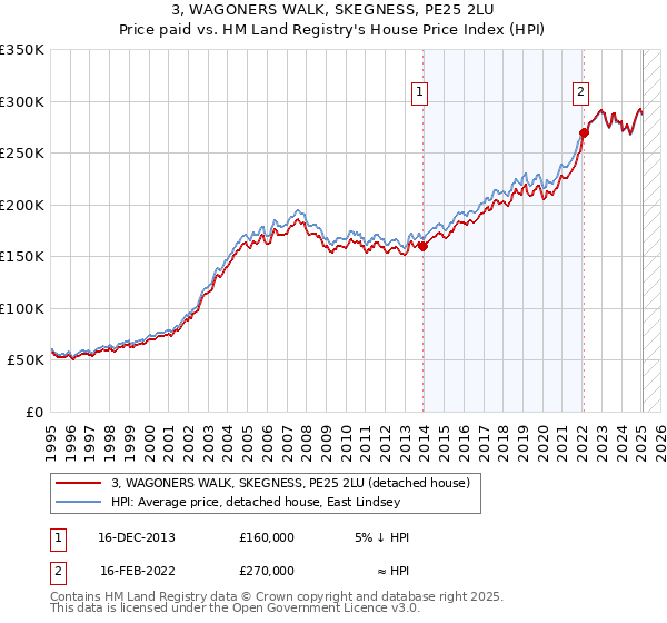 3, WAGONERS WALK, SKEGNESS, PE25 2LU: Price paid vs HM Land Registry's House Price Index