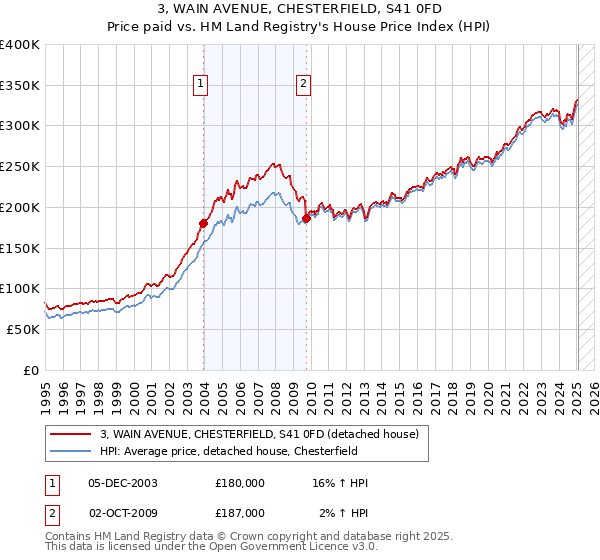 3, WAIN AVENUE, CHESTERFIELD, S41 0FD: Price paid vs HM Land Registry's House Price Index