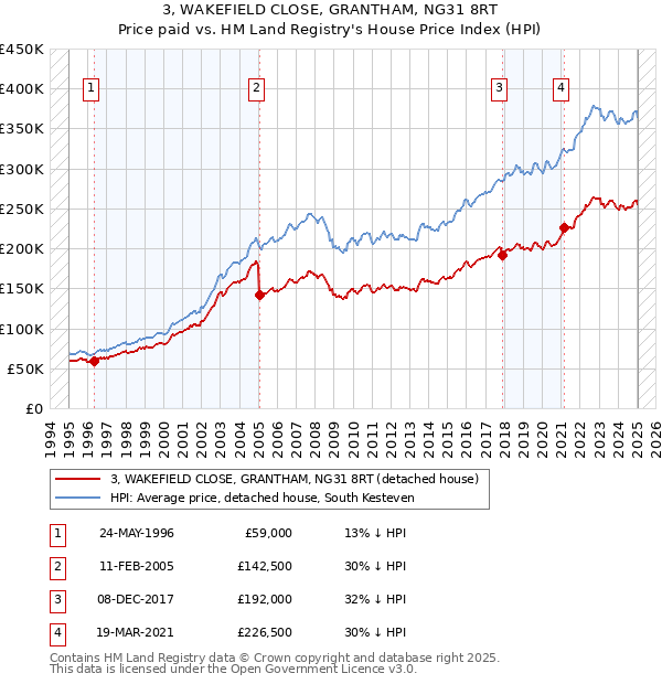3, WAKEFIELD CLOSE, GRANTHAM, NG31 8RT: Price paid vs HM Land Registry's House Price Index