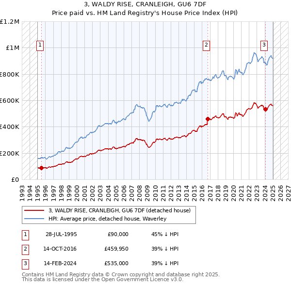 3, WALDY RISE, CRANLEIGH, GU6 7DF: Price paid vs HM Land Registry's House Price Index