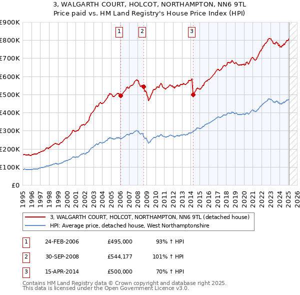 3, WALGARTH COURT, HOLCOT, NORTHAMPTON, NN6 9TL: Price paid vs HM Land Registry's House Price Index