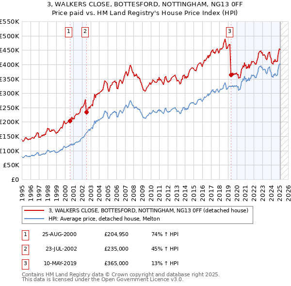 3, WALKERS CLOSE, BOTTESFORD, NOTTINGHAM, NG13 0FF: Price paid vs HM Land Registry's House Price Index