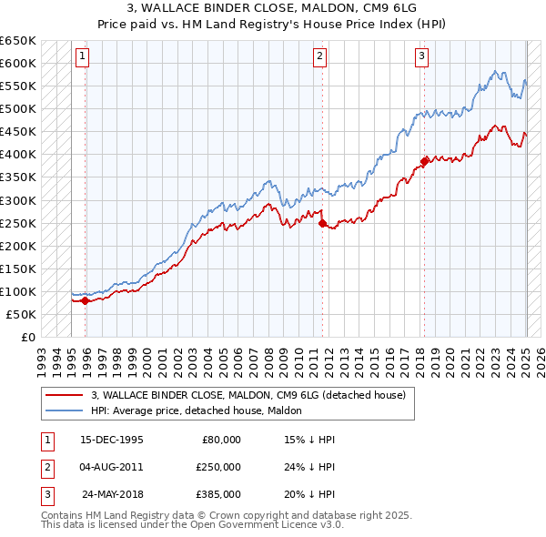 3, WALLACE BINDER CLOSE, MALDON, CM9 6LG: Price paid vs HM Land Registry's House Price Index