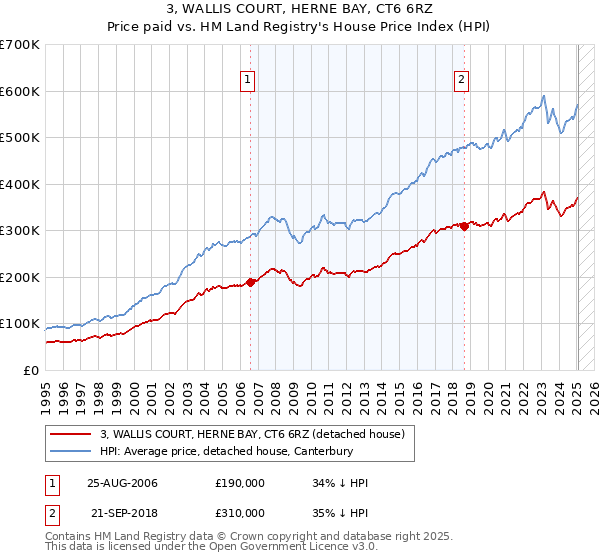 3, WALLIS COURT, HERNE BAY, CT6 6RZ: Price paid vs HM Land Registry's House Price Index
