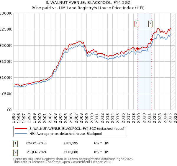 3, WALNUT AVENUE, BLACKPOOL, FY4 5GZ: Price paid vs HM Land Registry's House Price Index