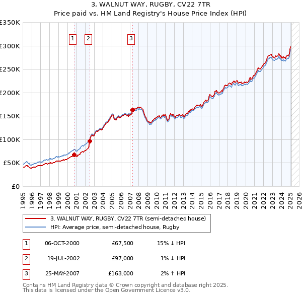 3, WALNUT WAY, RUGBY, CV22 7TR: Price paid vs HM Land Registry's House Price Index