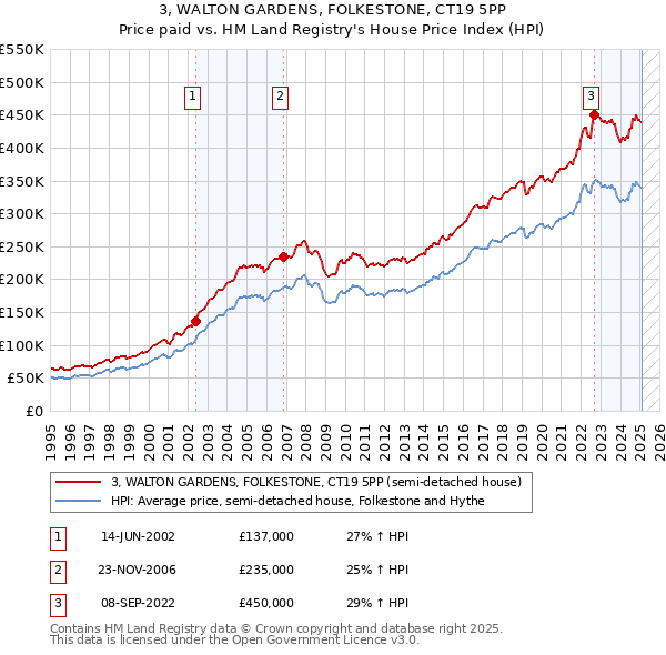 3, WALTON GARDENS, FOLKESTONE, CT19 5PP: Price paid vs HM Land Registry's House Price Index