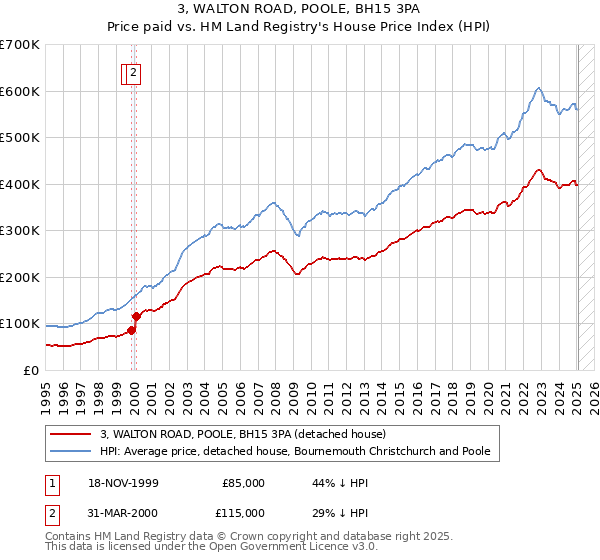 3, WALTON ROAD, POOLE, BH15 3PA: Price paid vs HM Land Registry's House Price Index
