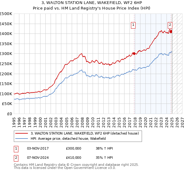 3, WALTON STATION LANE, WAKEFIELD, WF2 6HP: Price paid vs HM Land Registry's House Price Index