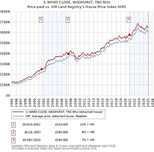 3, WARD CLOSE, WADHURST, TN5 6HU: Price paid vs HM Land Registry's House Price Index