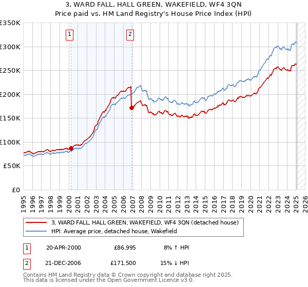 3, WARD FALL, HALL GREEN, WAKEFIELD, WF4 3QN: Price paid vs HM Land Registry's House Price Index