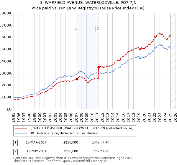3, WARFIELD AVENUE, WATERLOOVILLE, PO7 7JN: Price paid vs HM Land Registry's House Price Index
