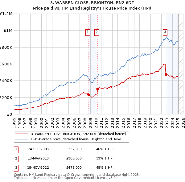 3, WARREN CLOSE, BRIGHTON, BN2 6DT: Price paid vs HM Land Registry's House Price Index