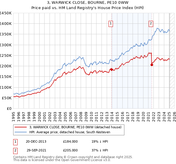 3, WARWICK CLOSE, BOURNE, PE10 0WW: Price paid vs HM Land Registry's House Price Index