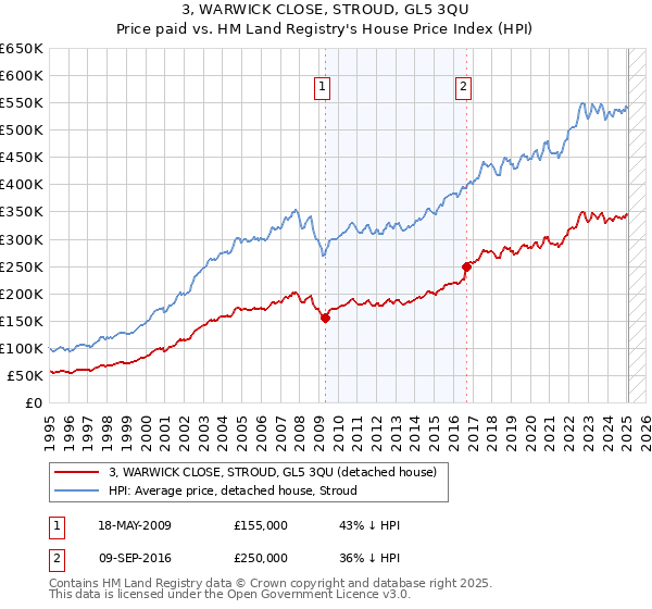 3, WARWICK CLOSE, STROUD, GL5 3QU: Price paid vs HM Land Registry's House Price Index
