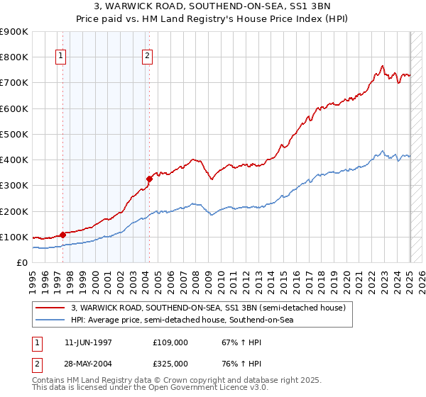 3, WARWICK ROAD, SOUTHEND-ON-SEA, SS1 3BN: Price paid vs HM Land Registry's House Price Index