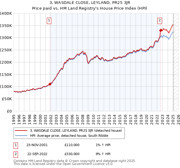 3, WASDALE CLOSE, LEYLAND, PR25 3JR: Price paid vs HM Land Registry's House Price Index