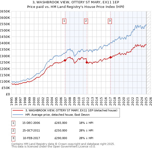 3, WASHBROOK VIEW, OTTERY ST MARY, EX11 1EP: Price paid vs HM Land Registry's House Price Index