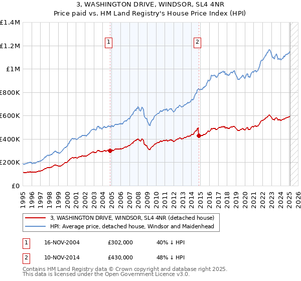 3, WASHINGTON DRIVE, WINDSOR, SL4 4NR: Price paid vs HM Land Registry's House Price Index