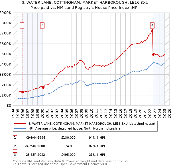 3, WATER LANE, COTTINGHAM, MARKET HARBOROUGH, LE16 8XU: Price paid vs HM Land Registry's House Price Index