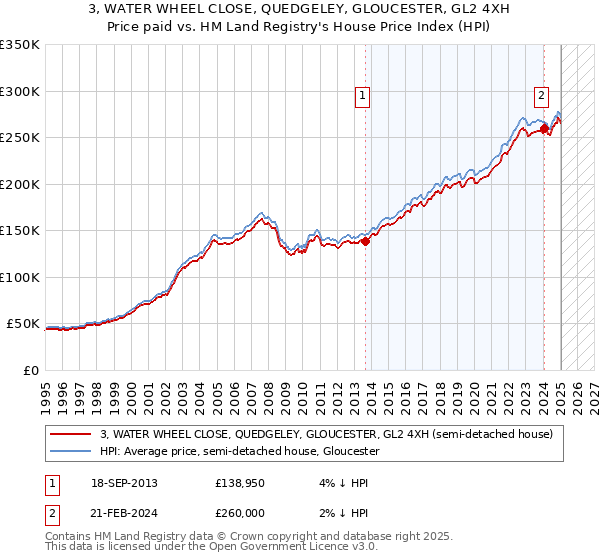 3, WATER WHEEL CLOSE, QUEDGELEY, GLOUCESTER, GL2 4XH: Price paid vs HM Land Registry's House Price Index