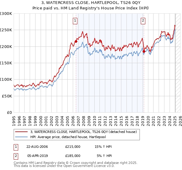 3, WATERCRESS CLOSE, HARTLEPOOL, TS26 0QY: Price paid vs HM Land Registry's House Price Index